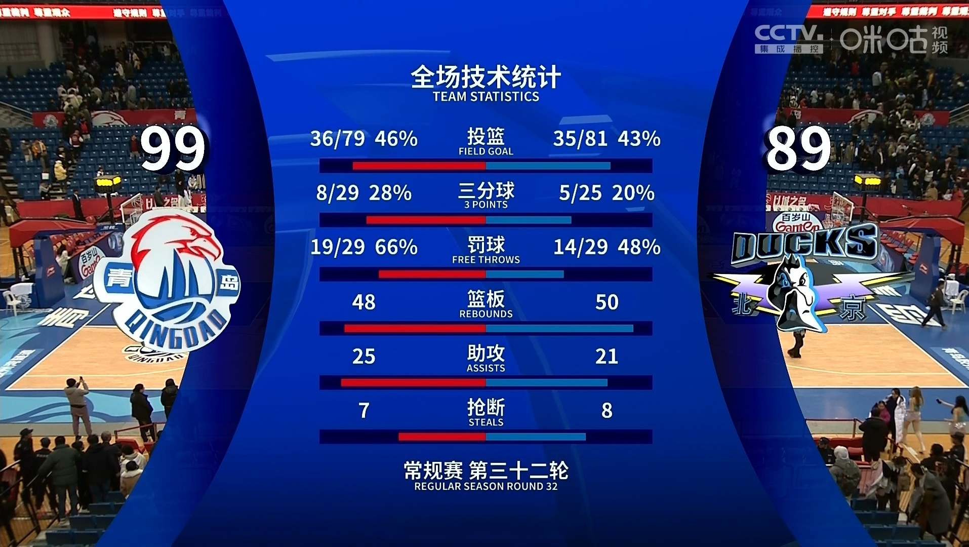 BEAT365唯一官网-cba常规赛第8轮综述